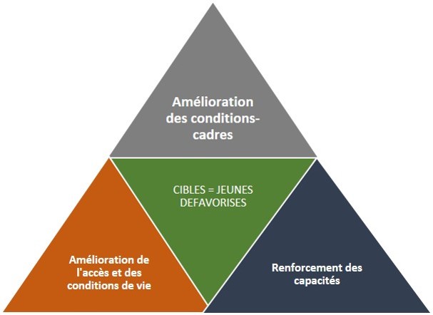Pour une promotion de l'entrepreneuriat des jeunes